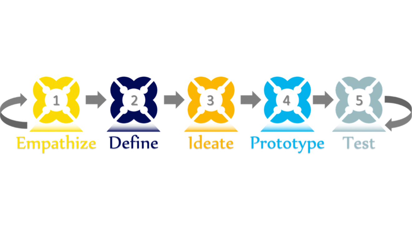 Ein Design Thinking-Prozess durchläuft in der Regel fünf Stadien.