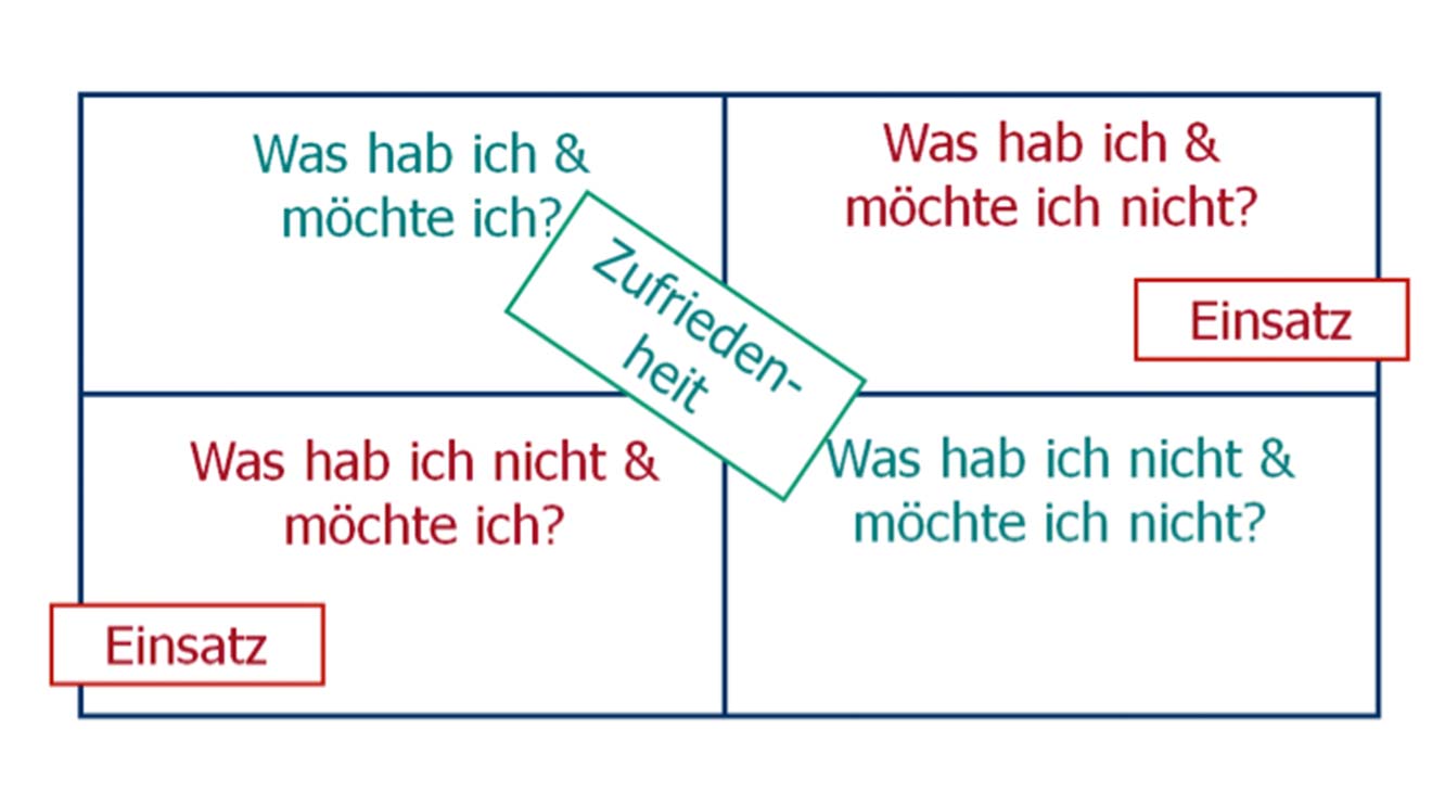 Mach den Motivations-Check: Betrachte das Verhältnis zwischen Zufriedenheits- und Unzufriedenheitsaspekten.