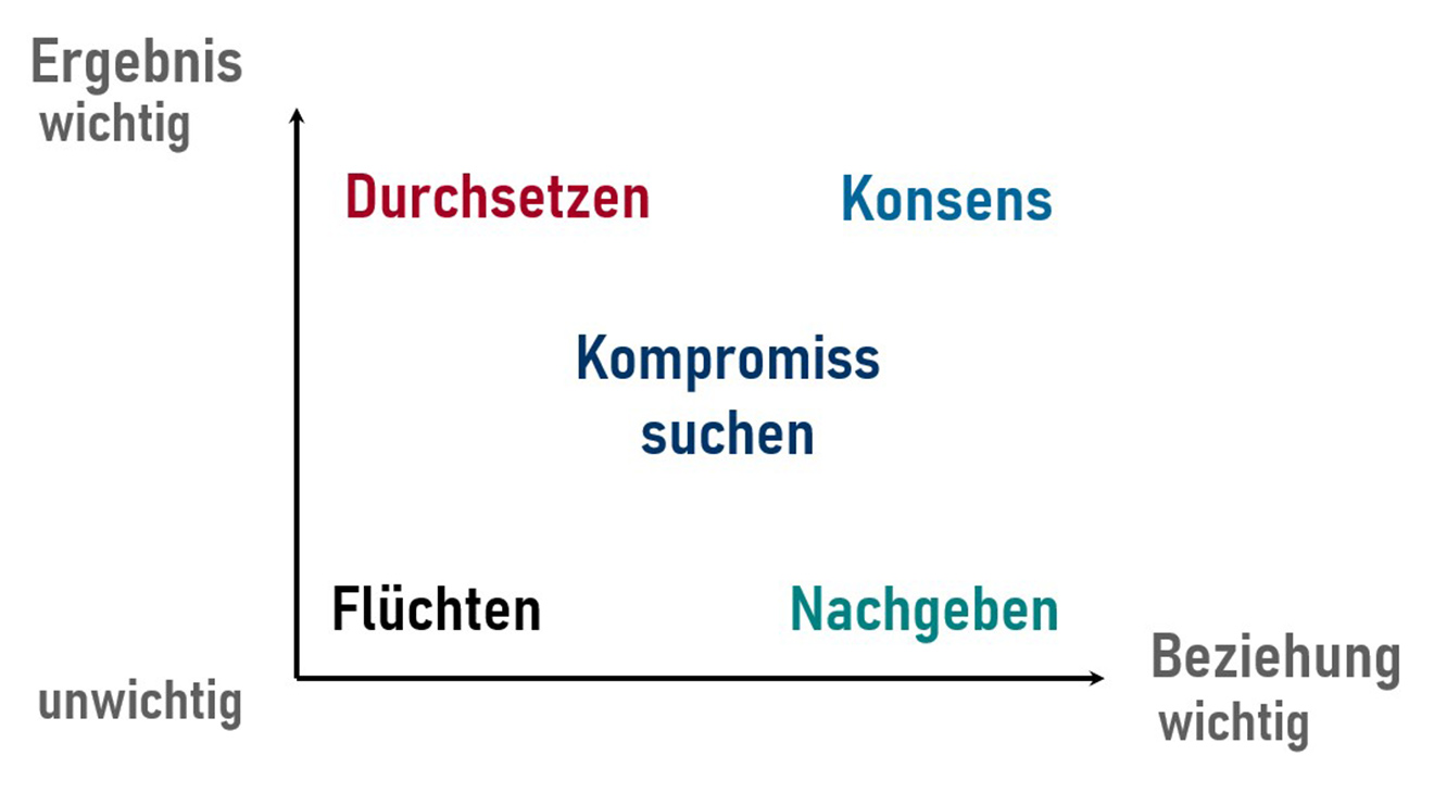 Welche Konfliktstrategie angemessen ist, hängt davon ab, wie wichtig Ihnen die Sache oder die Beziehung ist.