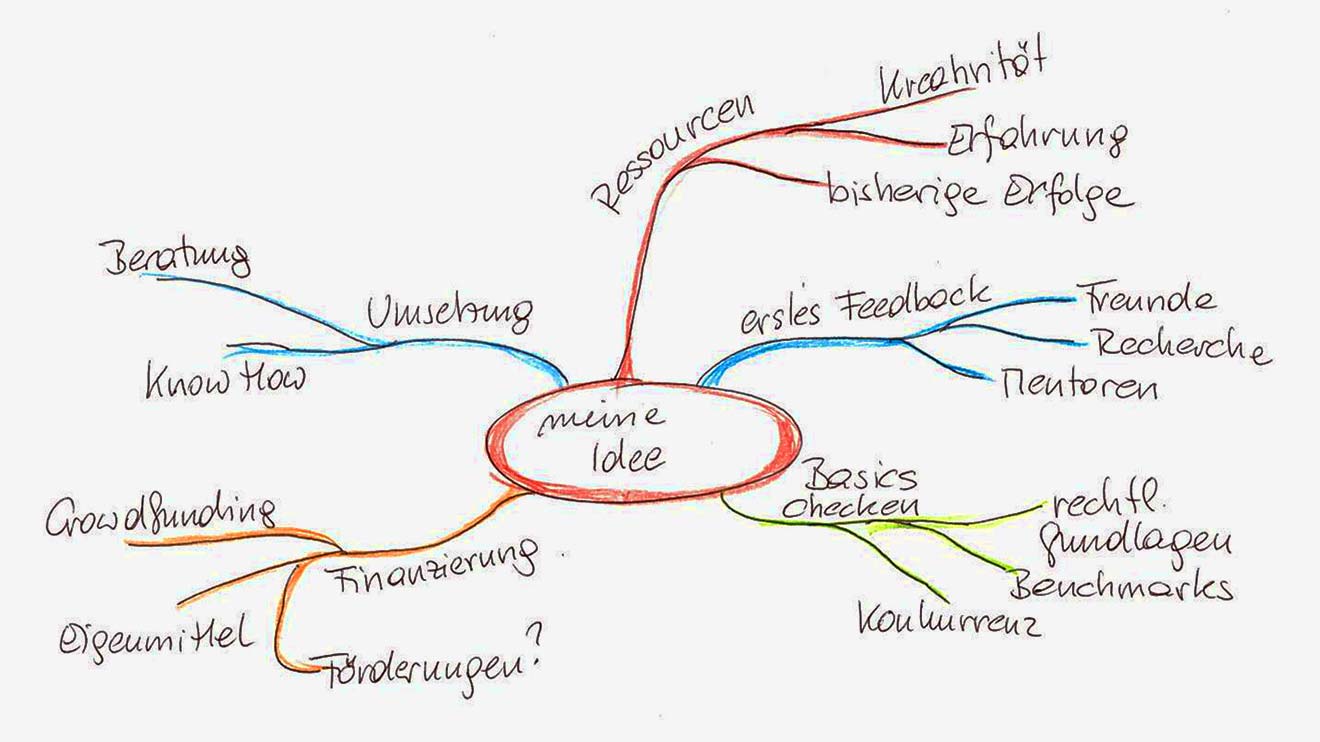 Kreatives Denken ist kein linearer Vorgang, sondern ein äußerst komplexer Prozess, bei dem unser Gehirn versucht, Assoziationen in eine gedankliche Struktur zu bringen. 